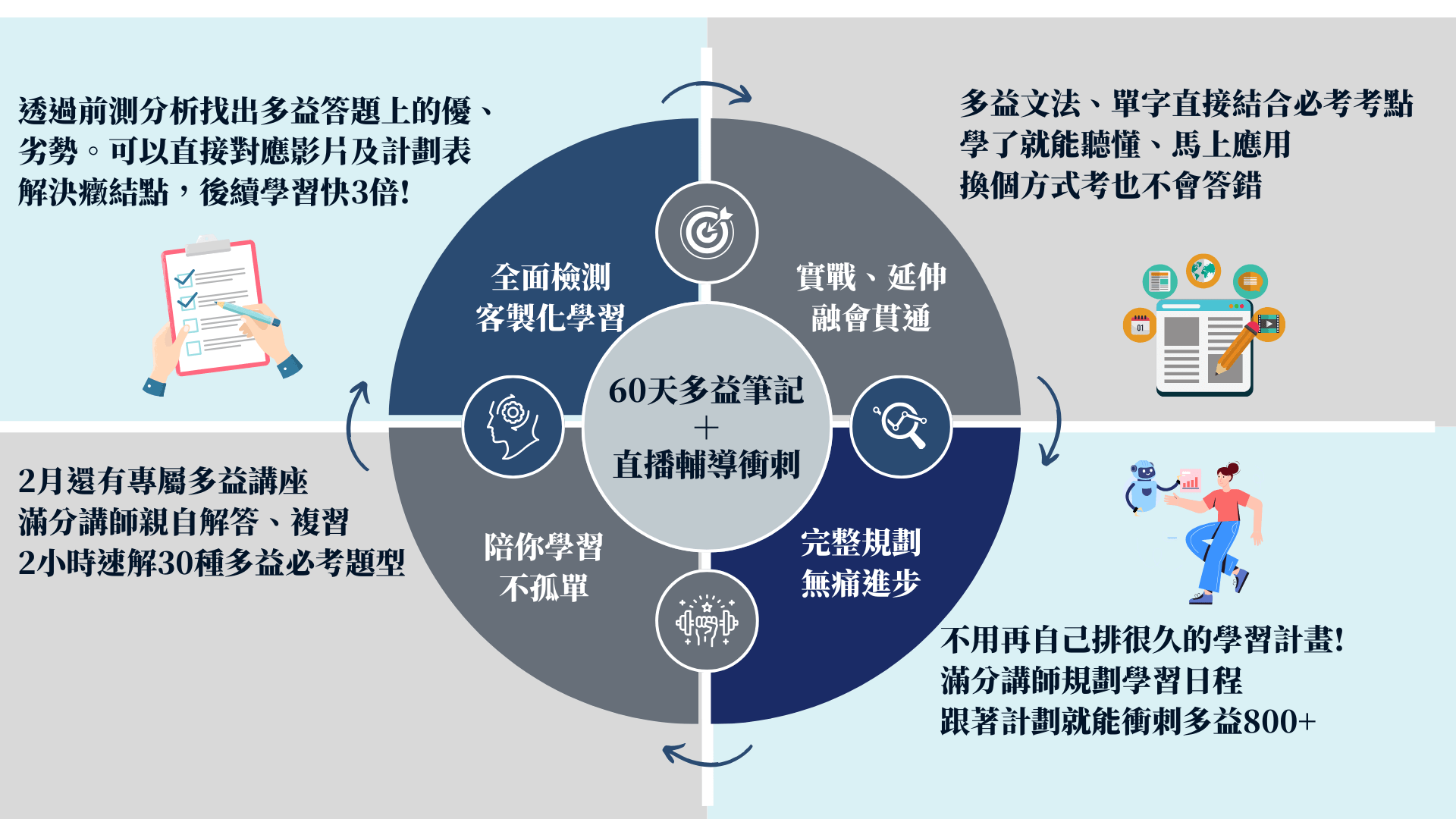 雅思舊生優惠方案